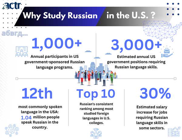 Graphic with data points around studying Russian